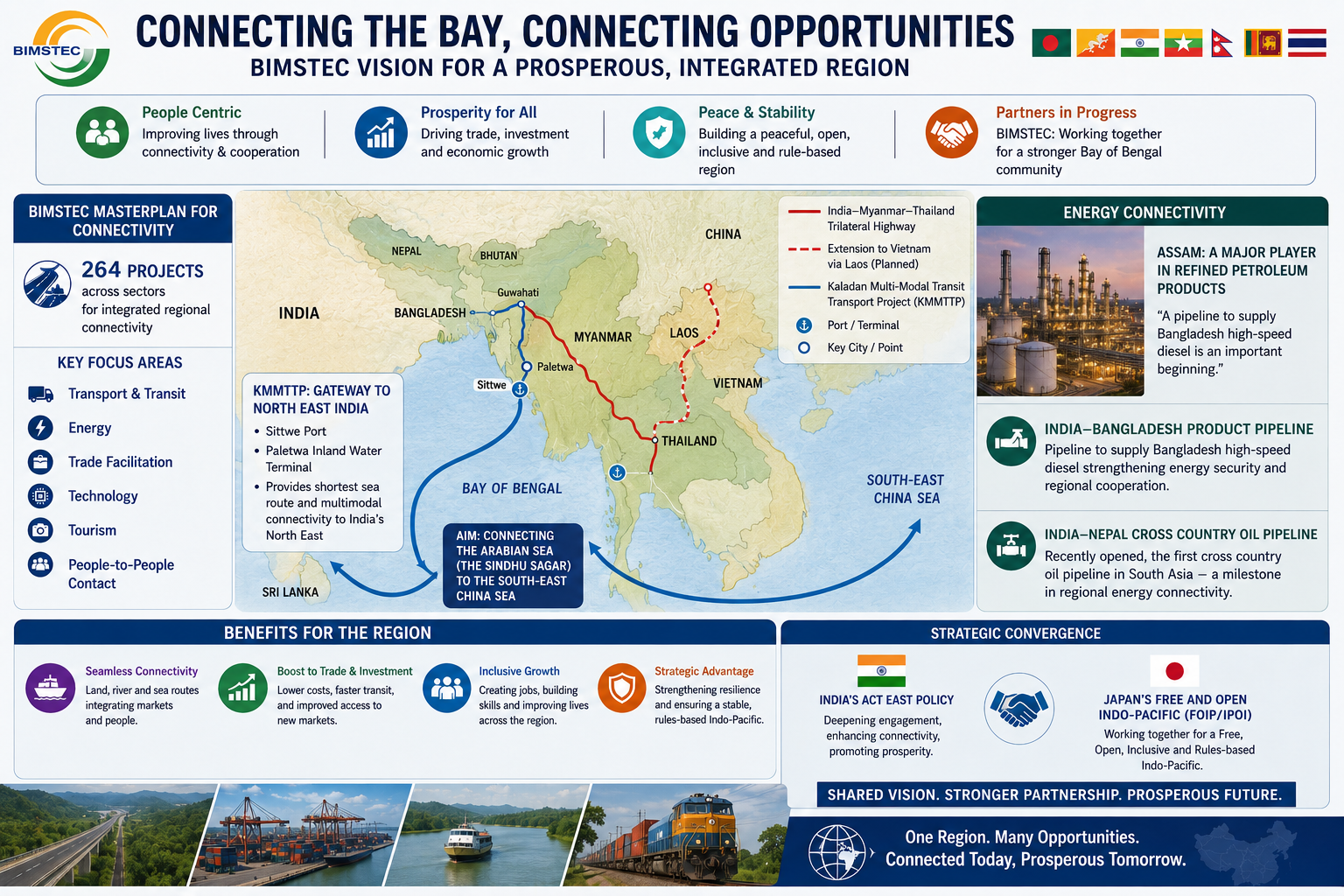 BIMSTEC