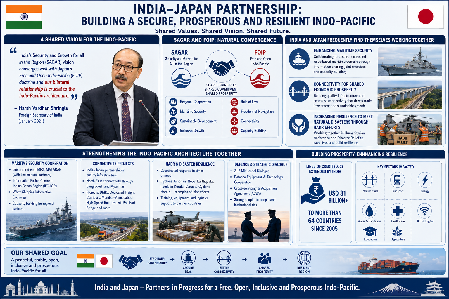 SAGAR Vision for the Region