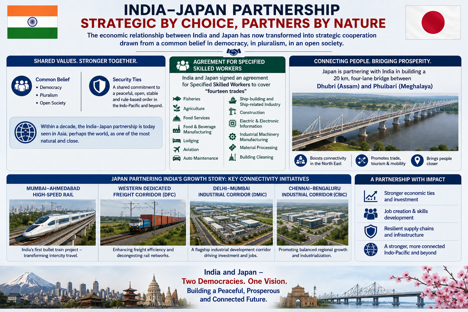 India and Japan in a Strategic Partnership
