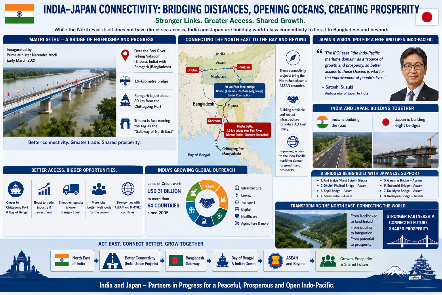 Building Sea Access for the North-East