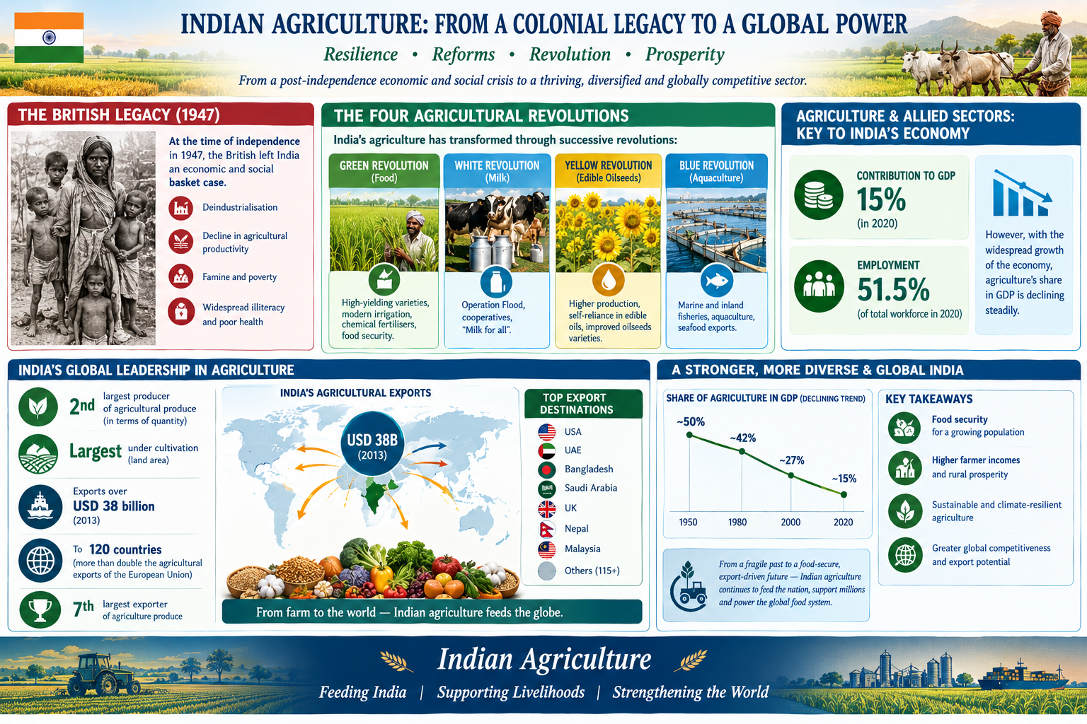 After independence several decades of bad policies destroyed agriculture